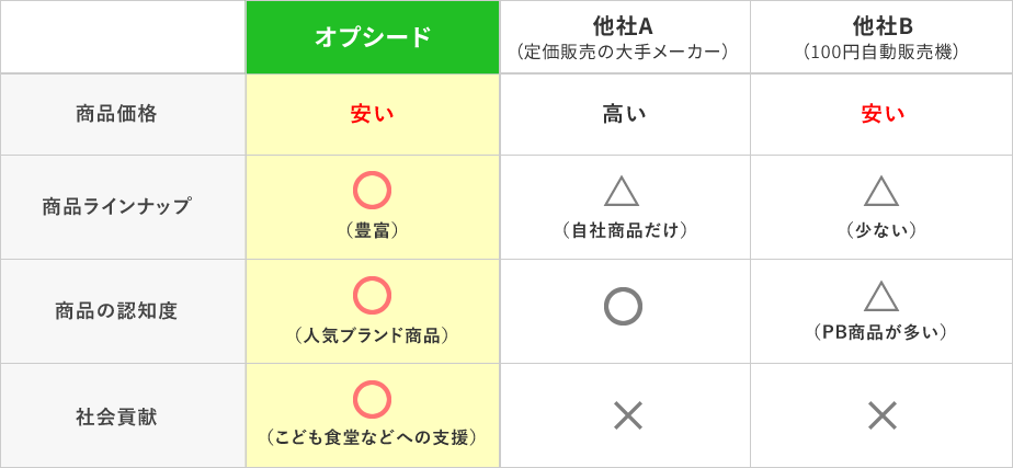 他社との比較