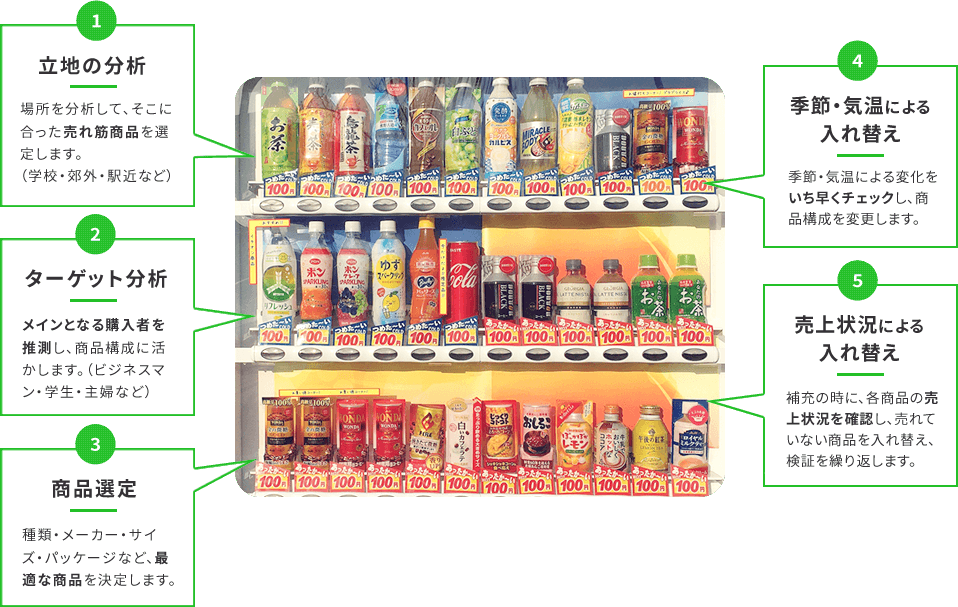 売上本数が伸びる理由